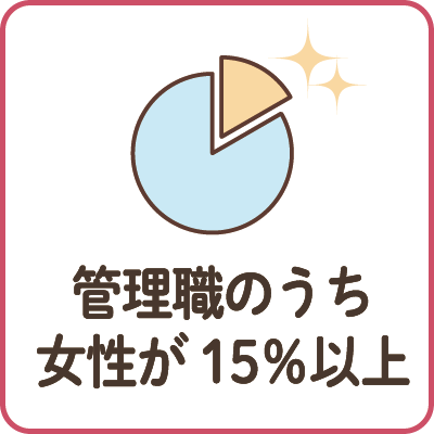 管理職のうち女性が15％以上